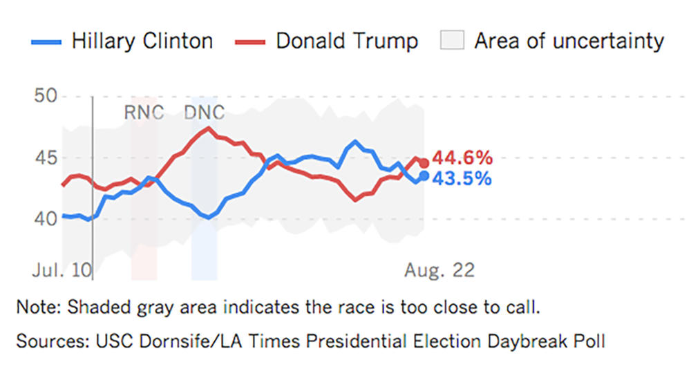 Trump Gains Ground