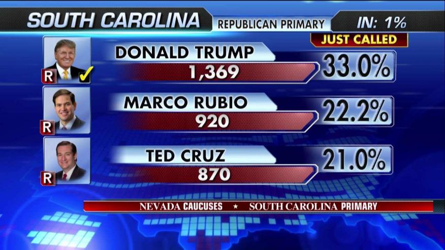 Trump Wins SC Primary
